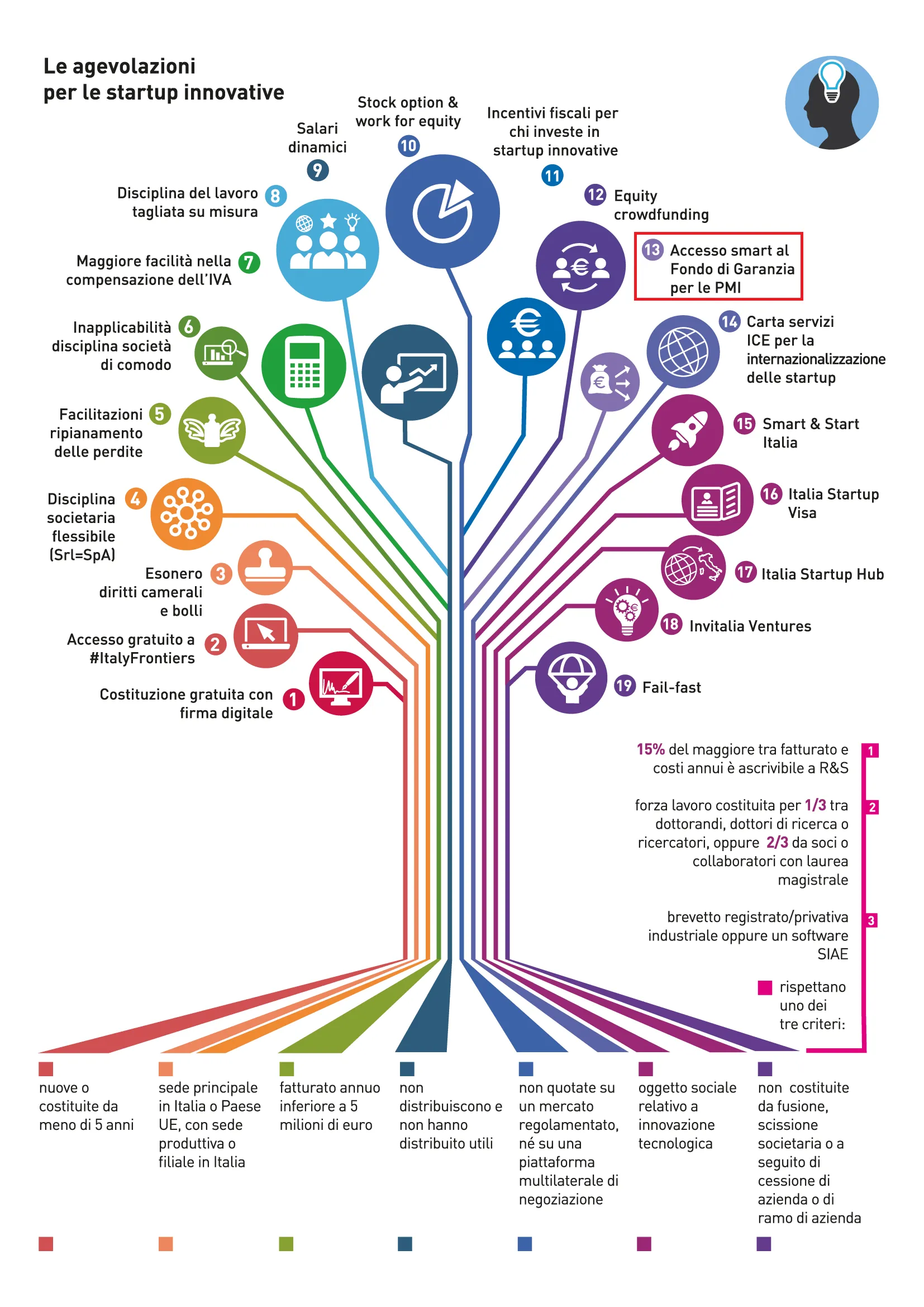 Infografica ad albero delle agevolazioni previste per le startup innovative