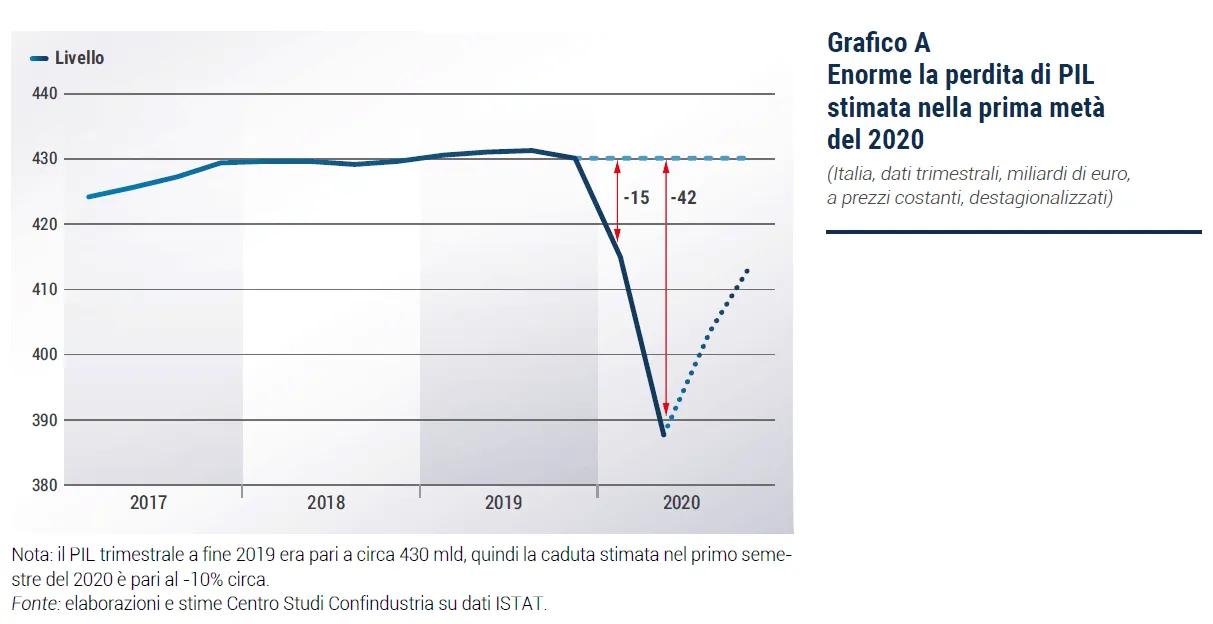 Grafico della caduta del PIL italiano stimata nella prima metà del 2020, dati trimestrali in miliardi di euro a prezzi costanti