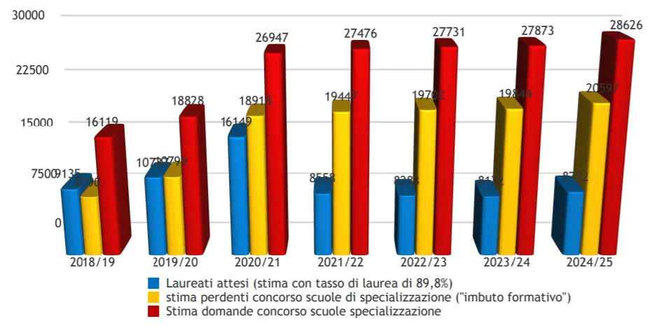Grafico a barre dei laureati in medicina attesi a confronto con i posti nelle scuole di specializzazione, dal 2018/19 al 2024/25
